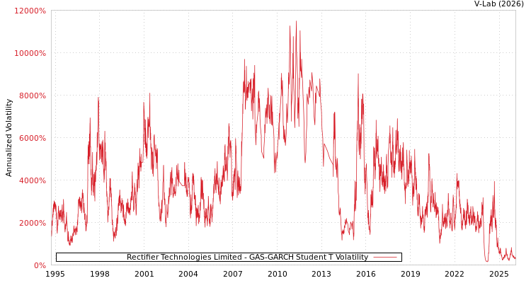 graph of Rectifier Technologies Limited GAS-GARCH-T