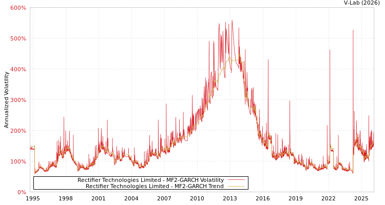 graph of Rectifier Technologies Limited MF2-GARCH