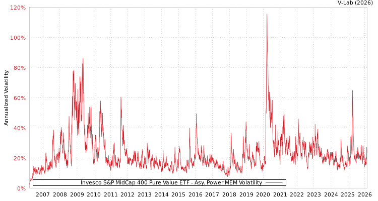 graph of Invesco S&P MidCap 400 Pure Value ETF APMEM
