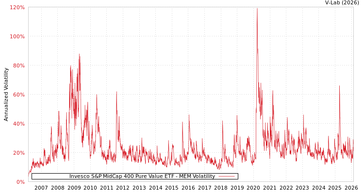 graph of Invesco S&P MidCap 400 Pure Value ETF MEM
