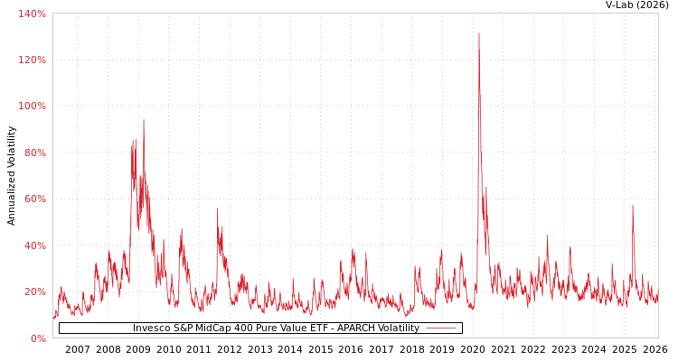 graph of Invesco S&P MidCap 400 Pure Value ETF APARCH