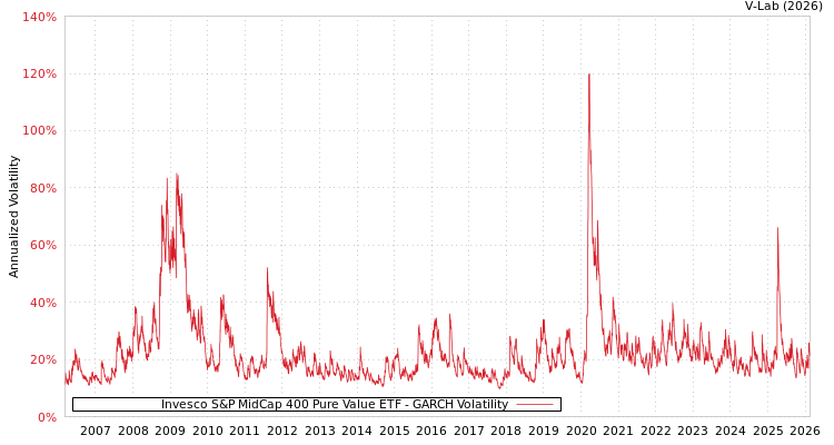 graph of Invesco S&P MidCap 400 Pure Value ETF GARCH