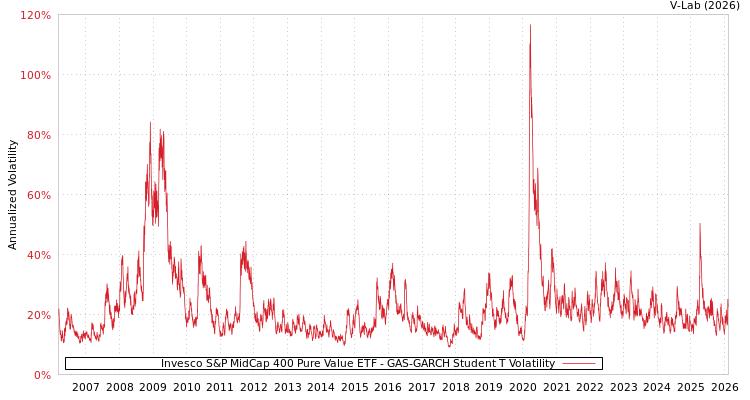 graph of Invesco S&P MidCap 400 Pure Value ETF GAS-GARCH-T