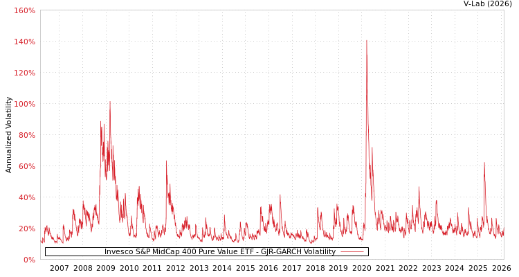 graph of Invesco S&P MidCap 400 Pure Value ETF GJR-GARCH