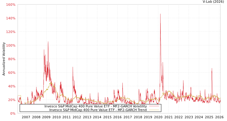 graph of Invesco S&P MidCap 400 Pure Value ETF MF2-GARCH