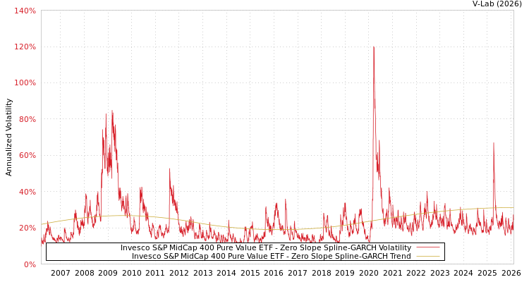 graph of Invesco S&P MidCap 400 Pure Value ETF S0GARCH