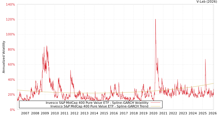 graph of Invesco S&P MidCap 400 Pure Value ETF SGARCH