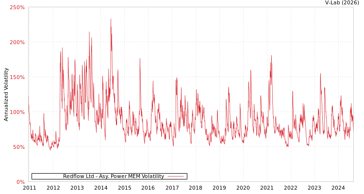 graph of Redflow Ltd APMEM
