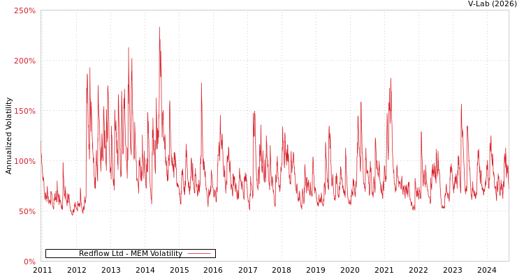 graph of Redflow Ltd MEM