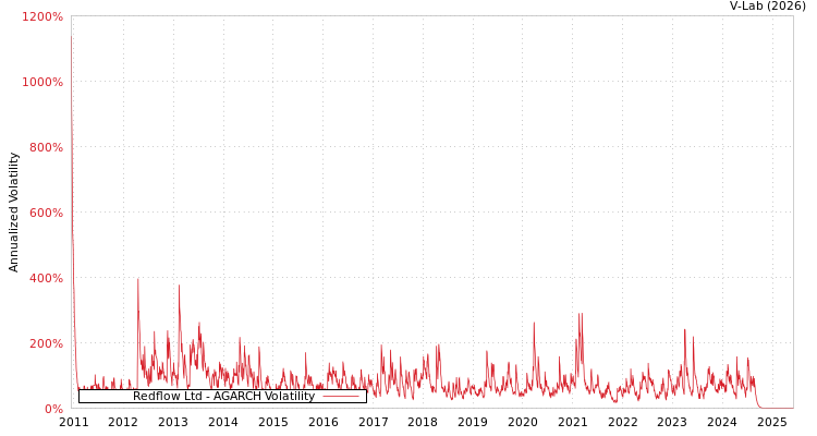 graph of Redflow Ltd AGARCH