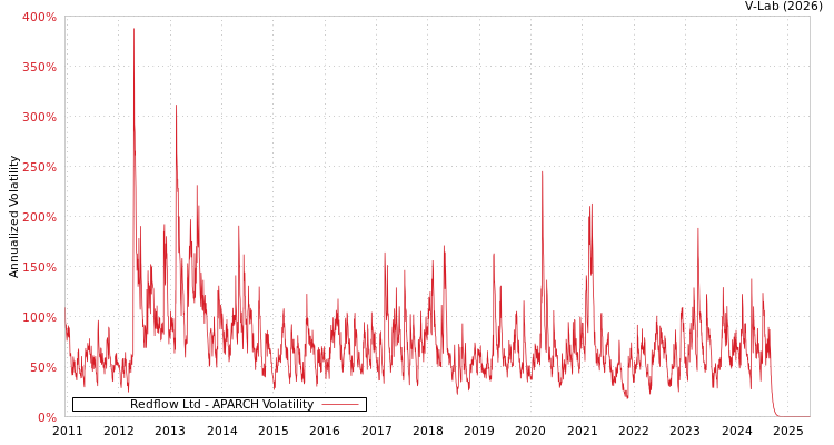 graph of Redflow Ltd APARCH
