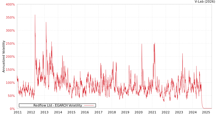 graph of Redflow Ltd EGARCH