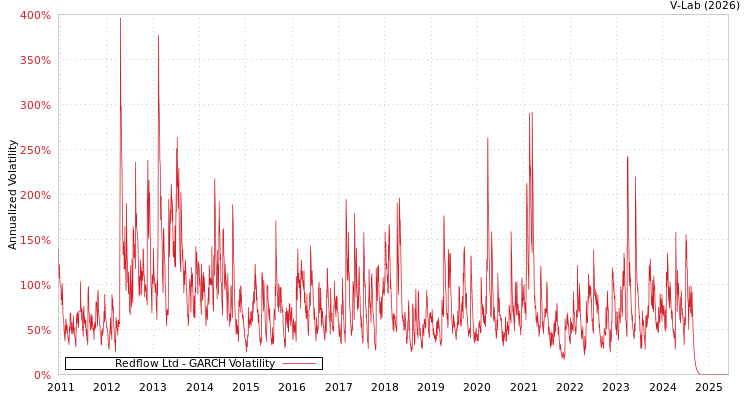 graph of Redflow Ltd GARCH