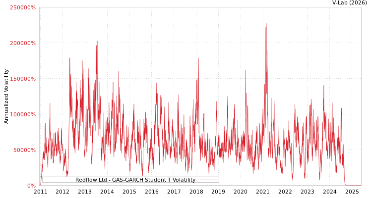 graph of Redflow Ltd GAS-GARCH-T