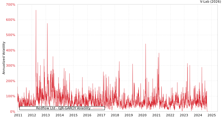 graph of Redflow Ltd GJR-GARCH
