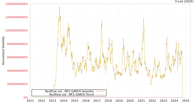 graph of Redflow Ltd MF2-GARCH