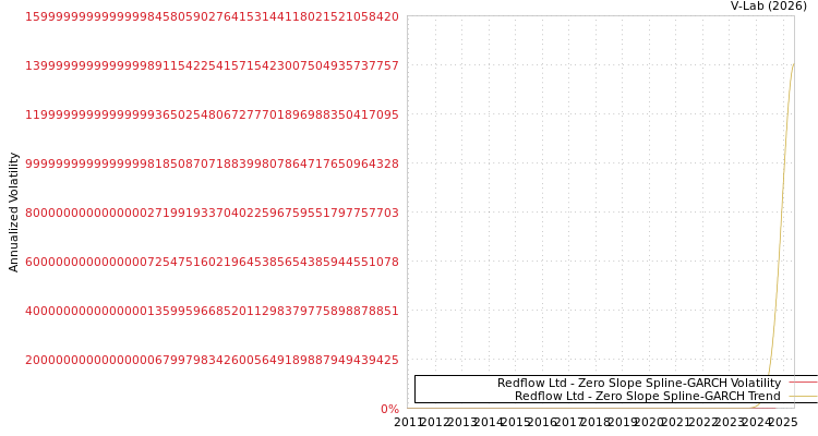 graph of Redflow Ltd S0GARCH