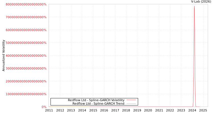 graph of Redflow Ltd SGARCH