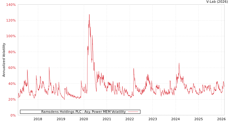 graph of Ramsdens Holdings PLC APMEM