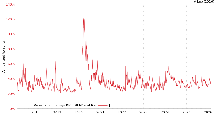 graph of Ramsdens Holdings PLC MEM
