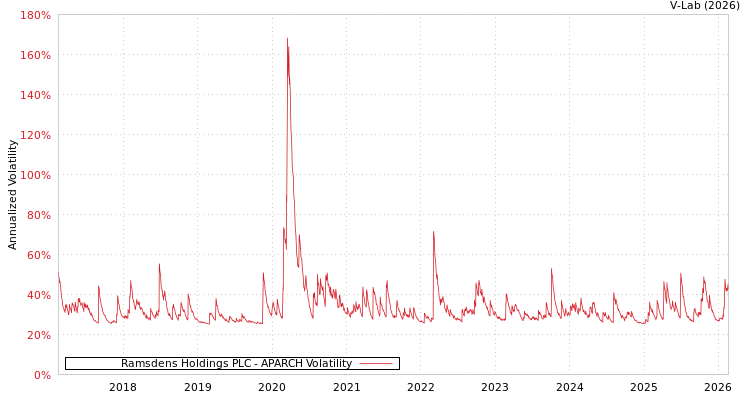 graph of Ramsdens Holdings PLC APARCH