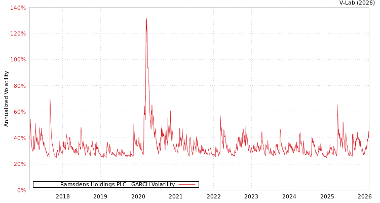 graph of Ramsdens Holdings PLC GARCH