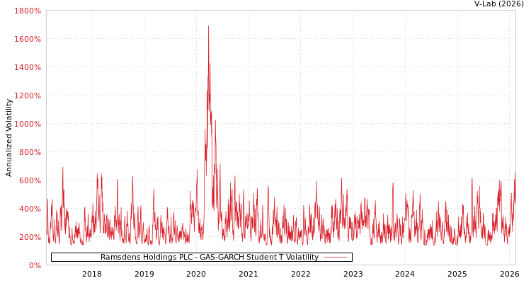 graph of Ramsdens Holdings PLC GAS-GARCH-T