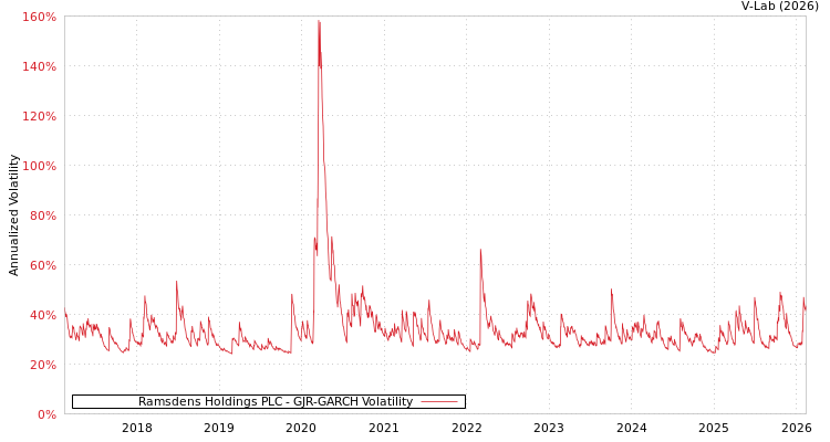 graph of Ramsdens Holdings PLC GJR-GARCH