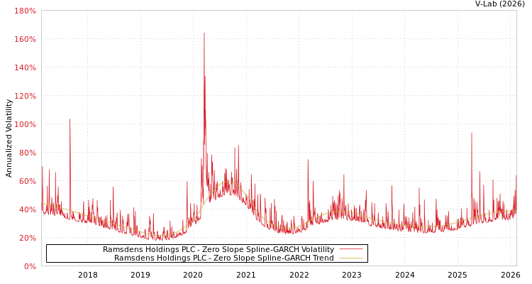 graph of Ramsdens Holdings PLC S0GARCH