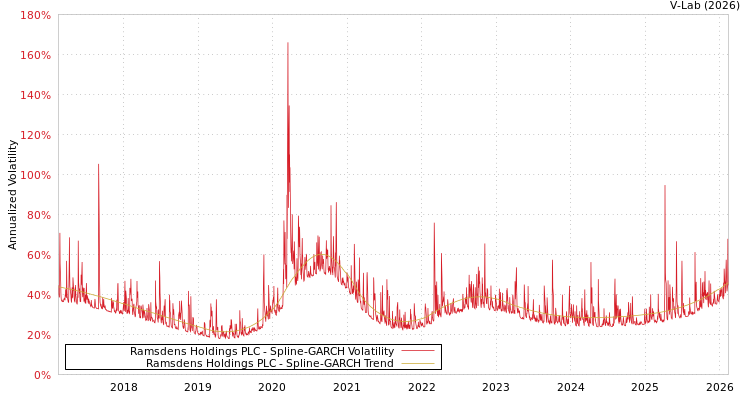 graph of Ramsdens Holdings PLC SGARCH