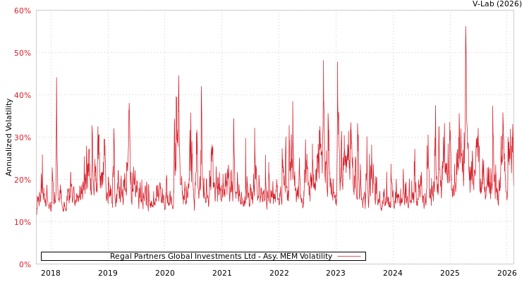 graph of Regal Partners Global Investments Ltd AMEM