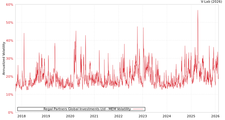 graph of Regal Partners Global Investments Ltd MEM