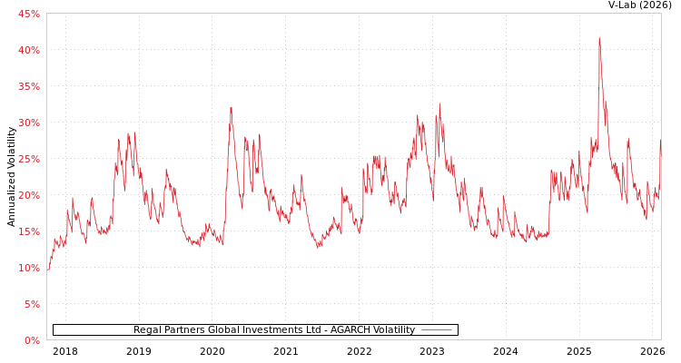 graph of Regal Partners Global Investments Ltd AGARCH