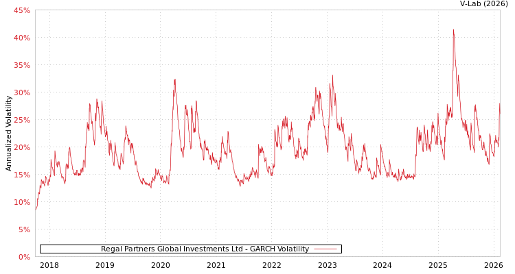 graph of Regal Partners Global Investments Ltd GARCH
