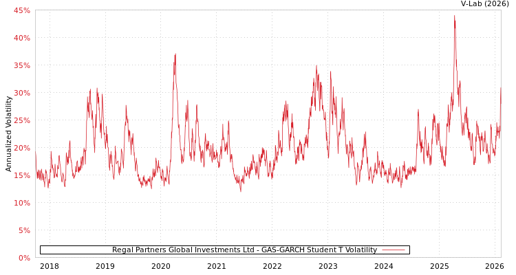 graph of Regal Partners Global Investments Ltd GAS-GARCH-T