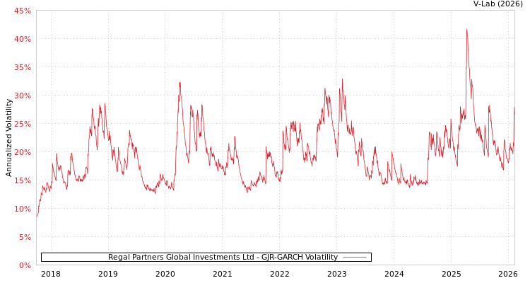 graph of Regal Partners Global Investments Ltd GJR-GARCH