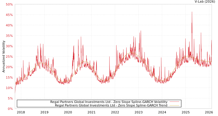 graph of Regal Partners Global Investments Ltd S0GARCH