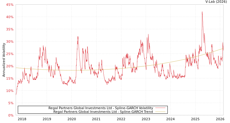 graph of Regal Partners Global Investments Ltd SGARCH