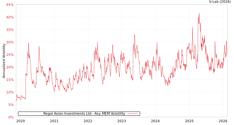 graph of Regal Asian Investments Ltd AMEM