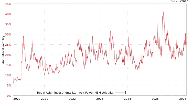 graph of Regal Asian Investments Ltd APMEM