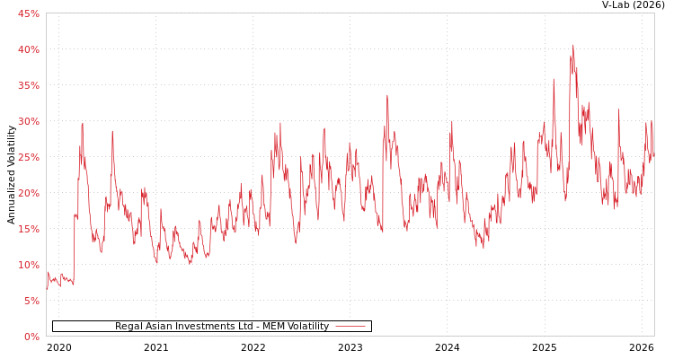 graph of Regal Asian Investments Ltd MEM