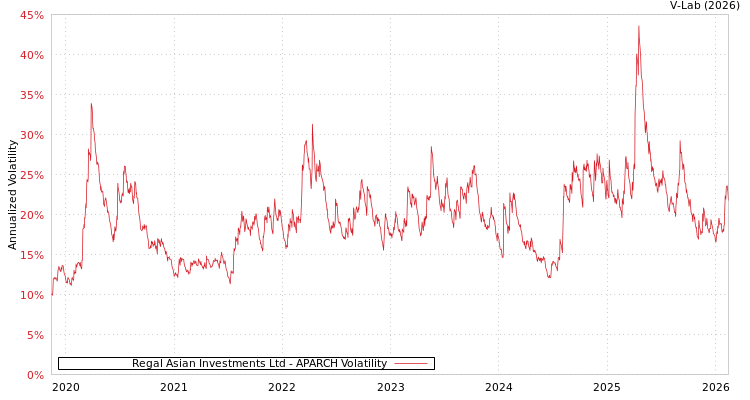 graph of Regal Asian Investments Ltd APARCH