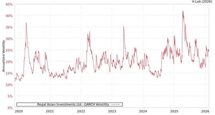 graph of Regal Asian Investments Ltd GARCH