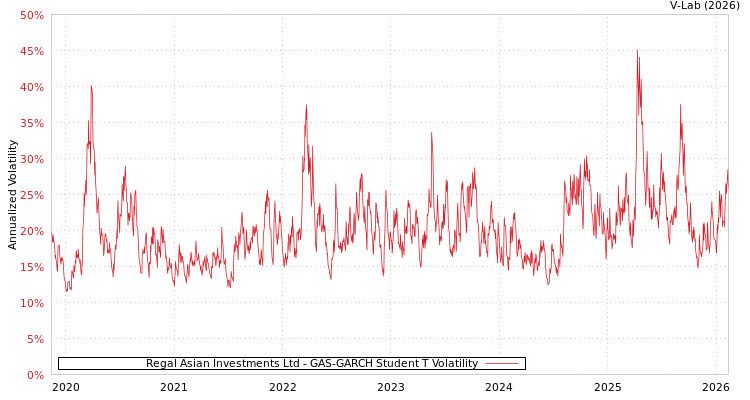 graph of Regal Asian Investments Ltd GAS-GARCH-T
