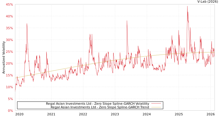 graph of Regal Asian Investments Ltd S0GARCH