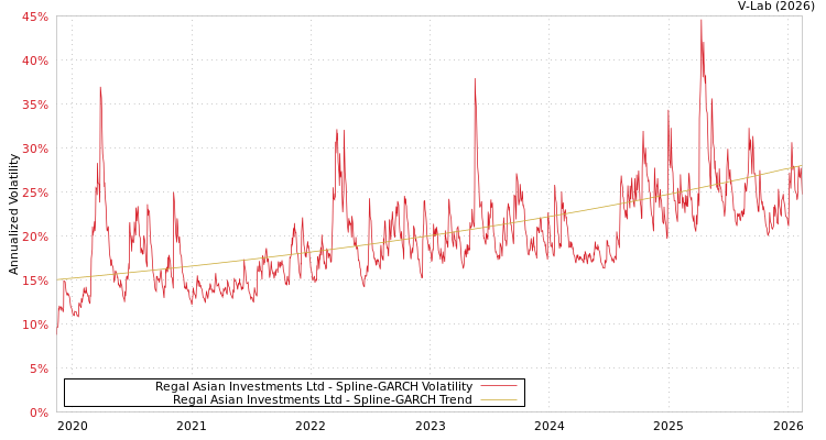 graph of Regal Asian Investments Ltd SGARCH