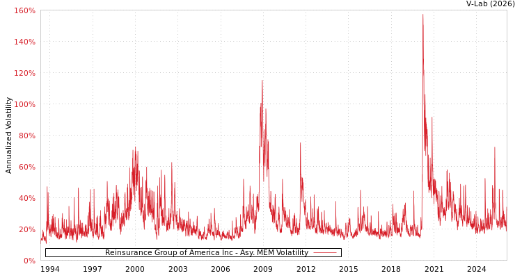 graph of Reinsurance Group of America Inc AMEM