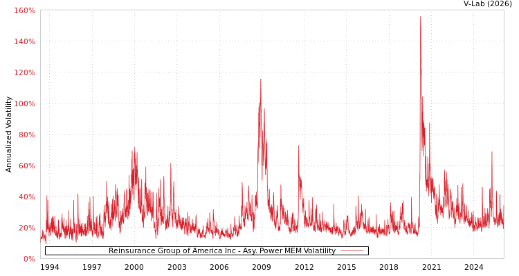 graph of Reinsurance Group of America Inc APMEM