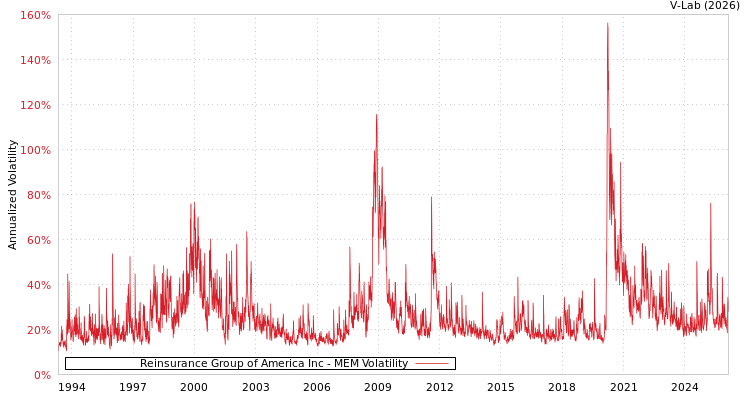 graph of Reinsurance Group of America Inc MEM