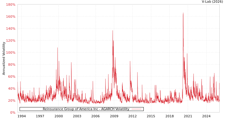 graph of Reinsurance Group of America Inc AGARCH